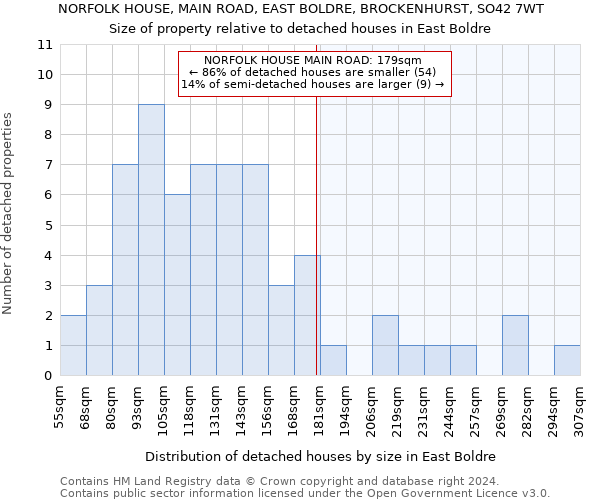 NORFOLK HOUSE, MAIN ROAD, EAST BOLDRE, BROCKENHURST, SO42 7WT: Size of property relative to detached houses in East Boldre