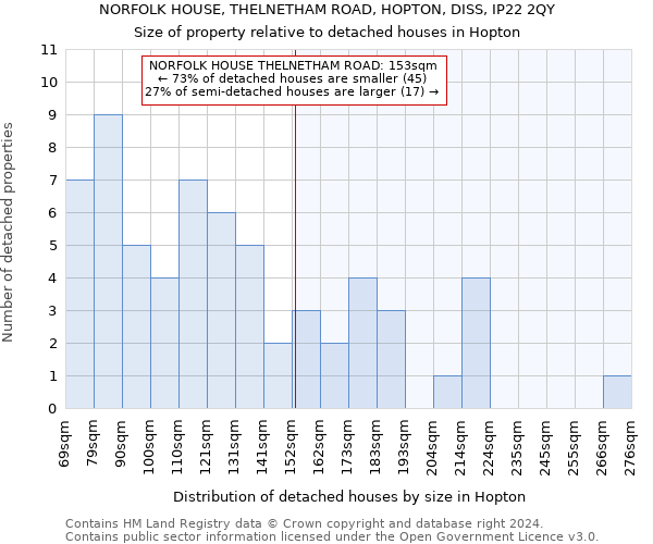 NORFOLK HOUSE, THELNETHAM ROAD, HOPTON, DISS, IP22 2QY: Size of property relative to detached houses in Hopton