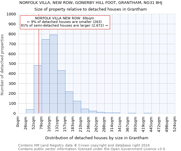 NORFOLK VILLA, NEW ROW, GONERBY HILL FOOT, GRANTHAM, NG31 8HJ: Size of property relative to detached houses in Grantham