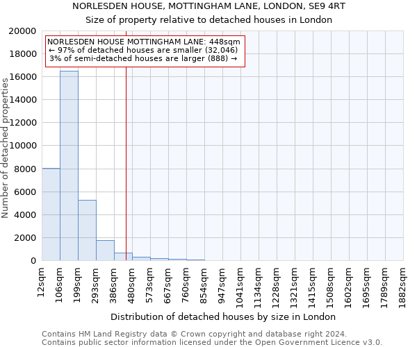 NORLESDEN HOUSE, MOTTINGHAM LANE, LONDON, SE9 4RT: Size of property relative to detached houses in London