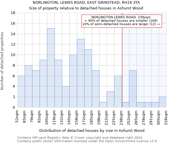 NORLINGTON, LEWES ROAD, EAST GRINSTEAD, RH19 3TA: Size of property relative to detached houses in Ashurst Wood