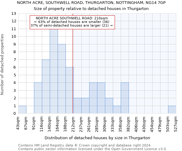 NORTH ACRE, SOUTHWELL ROAD, THURGARTON, NOTTINGHAM, NG14 7GP: Size of property relative to detached houses in Thurgarton