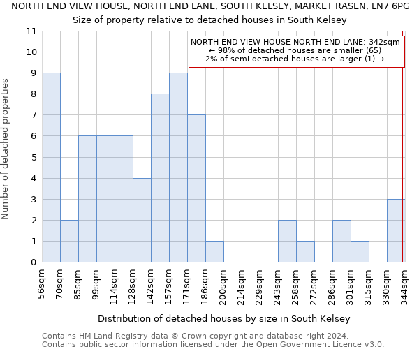 NORTH END VIEW HOUSE, NORTH END LANE, SOUTH KELSEY, MARKET RASEN, LN7 6PG: Size of property relative to detached houses in South Kelsey