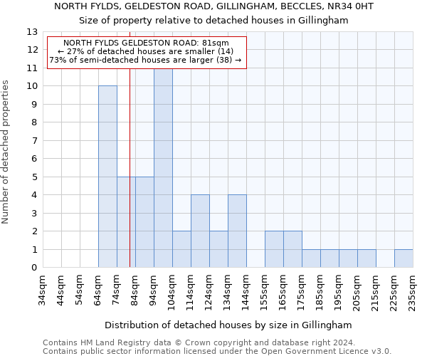 NORTH FYLDS, GELDESTON ROAD, GILLINGHAM, BECCLES, NR34 0HT: Size of property relative to detached houses in Gillingham