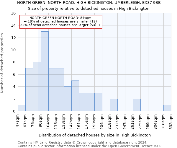 NORTH GREEN, NORTH ROAD, HIGH BICKINGTON, UMBERLEIGH, EX37 9BB: Size of property relative to detached houses in High Bickington