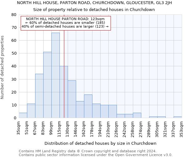 NORTH HILL HOUSE, PARTON ROAD, CHURCHDOWN, GLOUCESTER, GL3 2JH: Size of property relative to detached houses in Churchdown