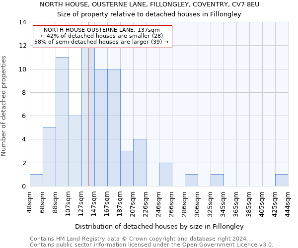 NORTH HOUSE, OUSTERNE LANE, FILLONGLEY, COVENTRY, CV7 8EU: Size of property relative to detached houses in Fillongley