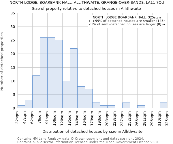 NORTH LODGE, BOARBANK HALL, ALLITHWAITE, GRANGE-OVER-SANDS, LA11 7QU: Size of property relative to detached houses in Allithwaite