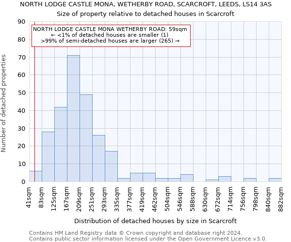 NORTH LODGE CASTLE MONA, WETHERBY ROAD, SCARCROFT, LEEDS, LS14 3AS: Size of property relative to detached houses in Scarcroft