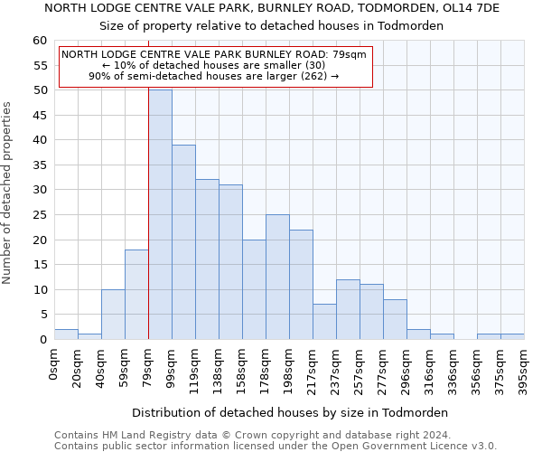 NORTH LODGE CENTRE VALE PARK, BURNLEY ROAD, TODMORDEN, OL14 7DE: Size of property relative to detached houses in Todmorden