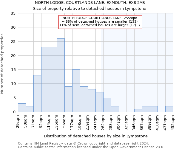 NORTH LODGE, COURTLANDS LANE, EXMOUTH, EX8 5AB: Size of property relative to detached houses in Lympstone