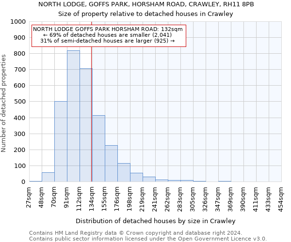 NORTH LODGE, GOFFS PARK, HORSHAM ROAD, CRAWLEY, RH11 8PB: Size of property relative to detached houses in Crawley