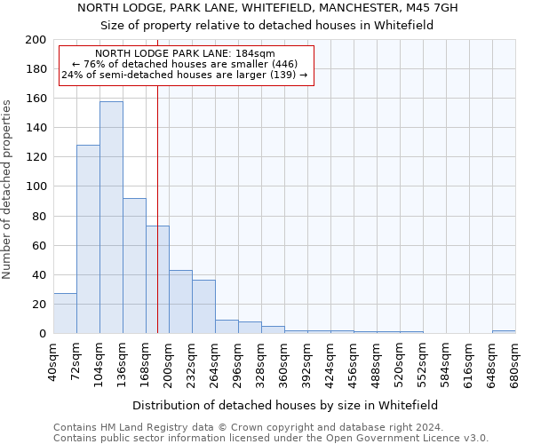 NORTH LODGE, PARK LANE, WHITEFIELD, MANCHESTER, M45 7GH: Size of property relative to detached houses in Whitefield