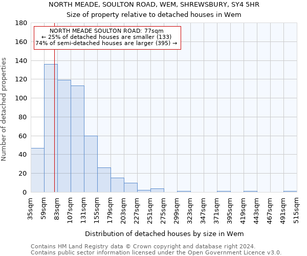 NORTH MEADE, SOULTON ROAD, WEM, SHREWSBURY, SY4 5HR: Size of property relative to detached houses in Wem