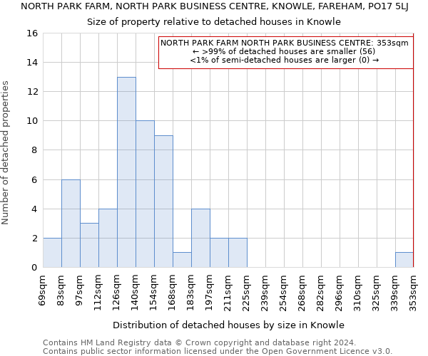 NORTH PARK FARM, NORTH PARK BUSINESS CENTRE, KNOWLE, FAREHAM, PO17 5LJ: Size of property relative to detached houses in Knowle