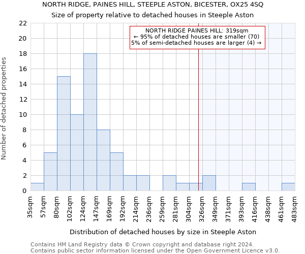 NORTH RIDGE, PAINES HILL, STEEPLE ASTON, BICESTER, OX25 4SQ: Size of property relative to detached houses in Steeple Aston