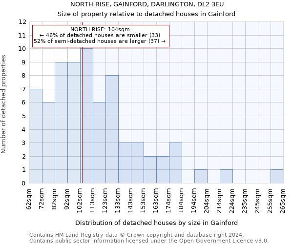 NORTH RISE, GAINFORD, DARLINGTON, DL2 3EU: Size of property relative to detached houses in Gainford