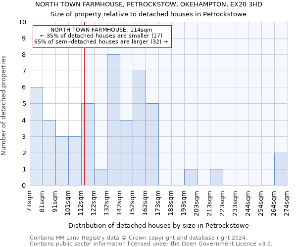 NORTH TOWN FARMHOUSE, PETROCKSTOW, OKEHAMPTON, EX20 3HD: Size of property relative to detached houses in Petrockstowe