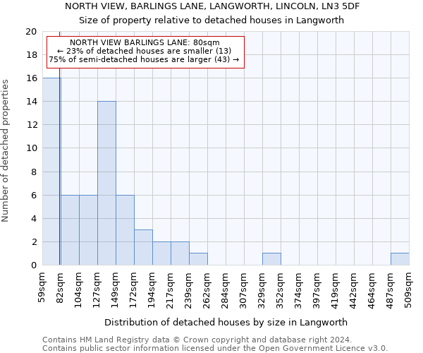 NORTH VIEW, BARLINGS LANE, LANGWORTH, LINCOLN, LN3 5DF: Size of property relative to detached houses in Langworth