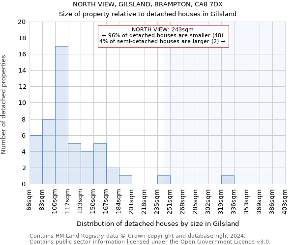 NORTH VIEW, GILSLAND, BRAMPTON, CA8 7DX: Size of property relative to detached houses in Gilsland