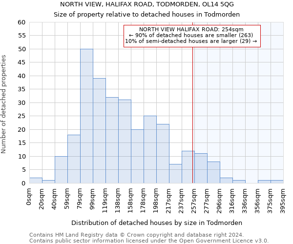 NORTH VIEW, HALIFAX ROAD, TODMORDEN, OL14 5QG: Size of property relative to detached houses in Todmorden