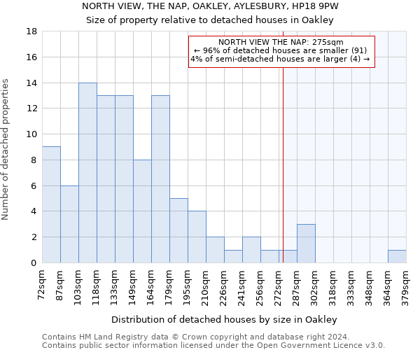 NORTH VIEW, THE NAP, OAKLEY, AYLESBURY, HP18 9PW: Size of property relative to detached houses in Oakley