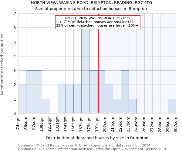 NORTH VIEW, WASING ROAD, BRIMPTON, READING, RG7 4TG: Size of property relative to detached houses in Brimpton