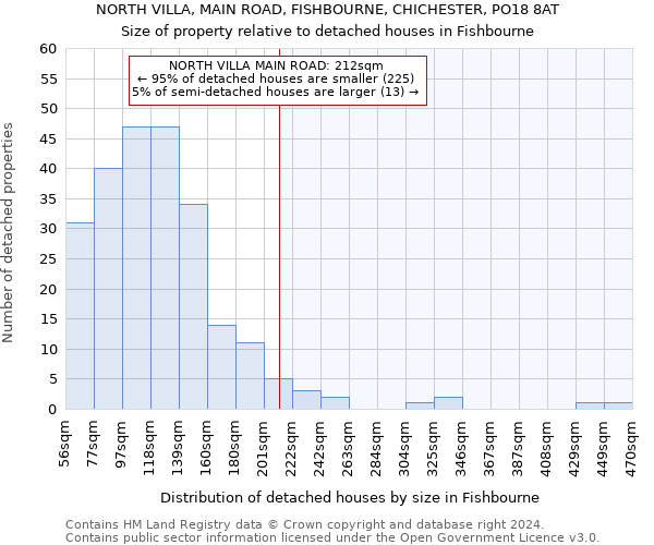 NORTH VILLA, MAIN ROAD, FISHBOURNE, CHICHESTER, PO18 8AT: Size of property relative to detached houses in Fishbourne