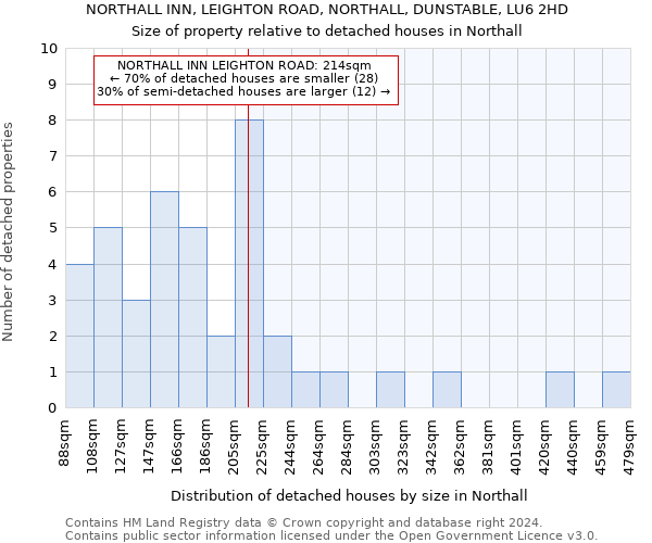 NORTHALL INN, LEIGHTON ROAD, NORTHALL, DUNSTABLE, LU6 2HD: Size of property relative to detached houses in Northall