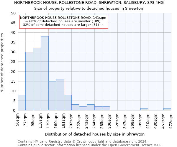 NORTHBROOK HOUSE, ROLLESTONE ROAD, SHREWTON, SALISBURY, SP3 4HG: Size of property relative to detached houses in Shrewton