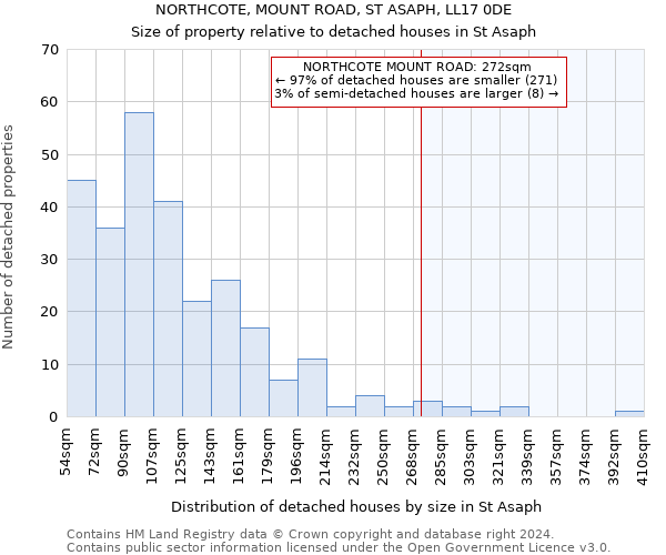 NORTHCOTE, MOUNT ROAD, ST ASAPH, LL17 0DE: Size of property relative to detached houses in St Asaph