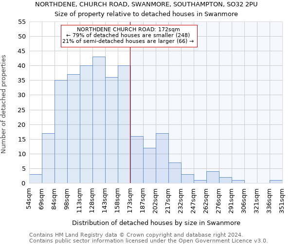 NORTHDENE, CHURCH ROAD, SWANMORE, SOUTHAMPTON, SO32 2PU: Size of property relative to detached houses in Swanmore