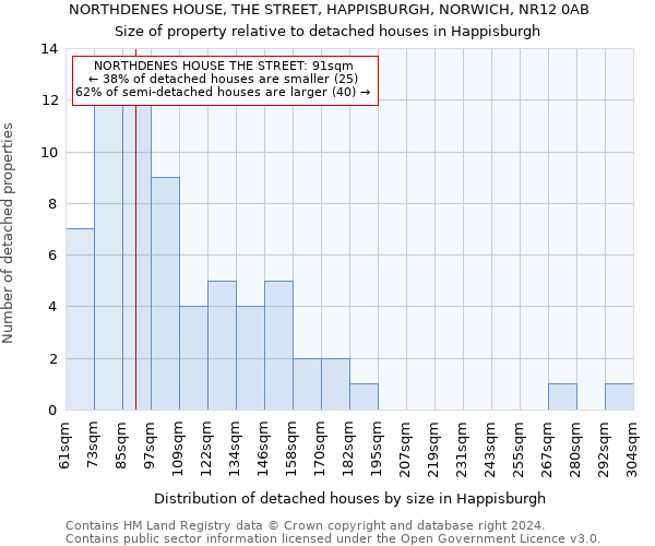 NORTHDENES HOUSE, THE STREET, HAPPISBURGH, NORWICH, NR12 0AB: Size of property relative to detached houses in Happisburgh