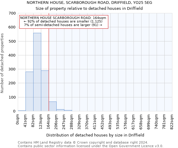 NORTHERN HOUSE, SCARBOROUGH ROAD, DRIFFIELD, YO25 5EG: Size of property relative to detached houses in Driffield