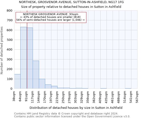 NORTHESK, GROSVENOR AVENUE, SUTTON-IN-ASHFIELD, NG17 1FG: Size of property relative to detached houses in Sutton in Ashfield