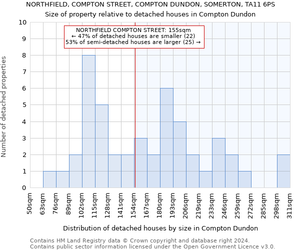 NORTHFIELD, COMPTON STREET, COMPTON DUNDON, SOMERTON, TA11 6PS: Size of property relative to detached houses in Compton Dundon