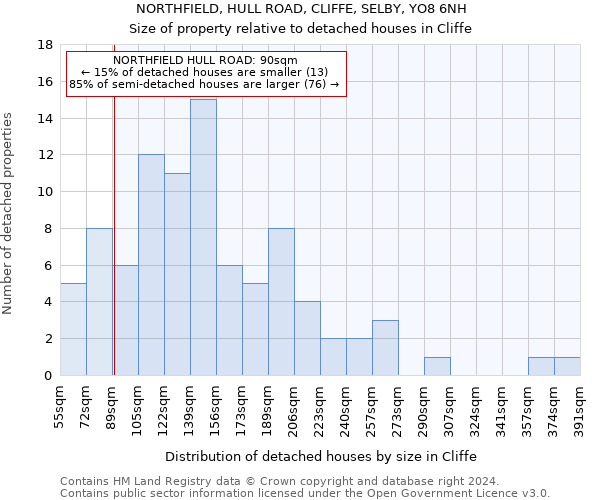 NORTHFIELD, HULL ROAD, CLIFFE, SELBY, YO8 6NH: Size of property relative to detached houses in Cliffe