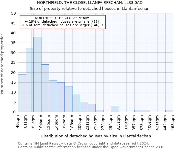 NORTHFIELD, THE CLOSE, LLANFAIRFECHAN, LL33 0AD: Size of property relative to detached houses in Llanfairfechan