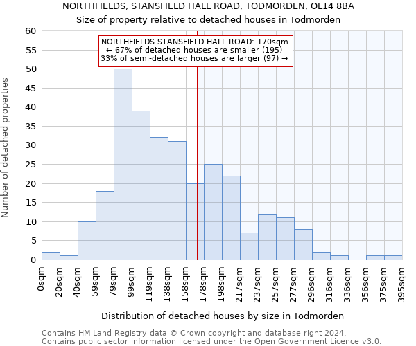 NORTHFIELDS, STANSFIELD HALL ROAD, TODMORDEN, OL14 8BA: Size of property relative to detached houses in Todmorden