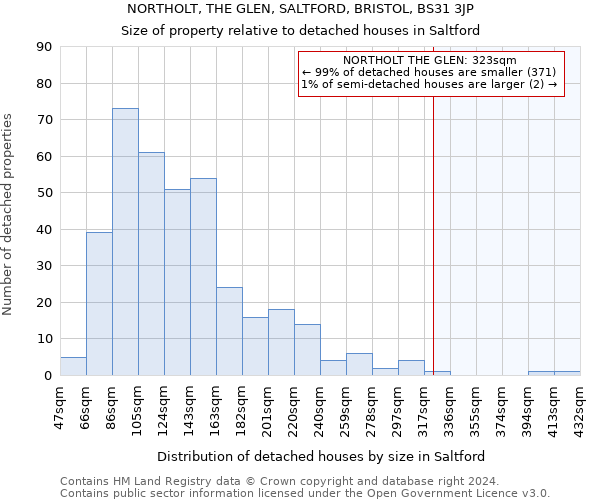 NORTHOLT, THE GLEN, SALTFORD, BRISTOL, BS31 3JP: Size of property relative to detached houses in Saltford