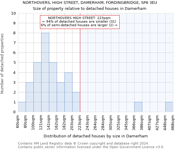 NORTHOVERS, HIGH STREET, DAMERHAM, FORDINGBRIDGE, SP6 3EU: Size of property relative to detached houses in Damerham