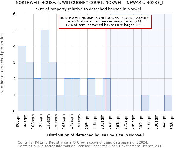 NORTHWELL HOUSE, 6, WILLOUGHBY COURT, NORWELL, NEWARK, NG23 6JJ: Size of property relative to detached houses in Norwell