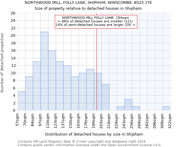 NORTHWOOD MILL, FOLLY LANE, SHIPHAM, WINSCOMBE, BS25 1TE: Size of property relative to detached houses in Shipham