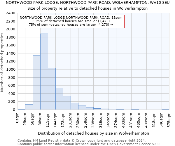 NORTHWOOD PARK LODGE, NORTHWOOD PARK ROAD, WOLVERHAMPTON, WV10 8EU: Size of property relative to detached houses in Wolverhampton