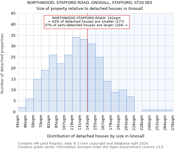 NORTHWOOD, STAFFORD ROAD, GNOSALL, STAFFORD, ST20 0ES: Size of property relative to detached houses in Gnosall