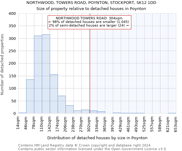 NORTHWOOD, TOWERS ROAD, POYNTON, STOCKPORT, SK12 1DD: Size of property relative to detached houses in Poynton