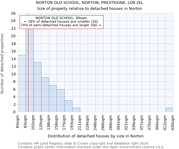 NORTON OLD SCHOOL, NORTON, PRESTEIGNE, LD8 2EL: Size of property relative to detached houses in Norton