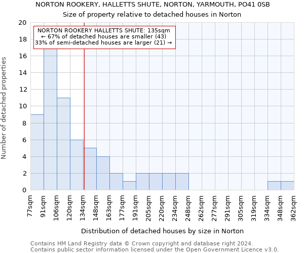 NORTON ROOKERY, HALLETTS SHUTE, NORTON, YARMOUTH, PO41 0SB: Size of property relative to detached houses in Norton