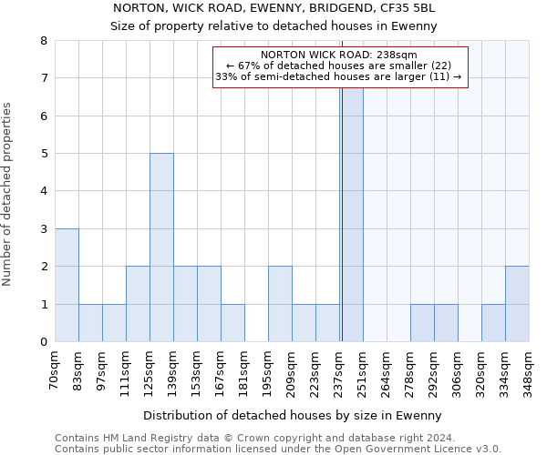 NORTON, WICK ROAD, EWENNY, BRIDGEND, CF35 5BL: Size of property relative to detached houses in Ewenny