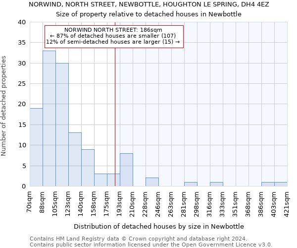 NORWIND, NORTH STREET, NEWBOTTLE, HOUGHTON LE SPRING, DH4 4EZ: Size of property relative to detached houses in Newbottle